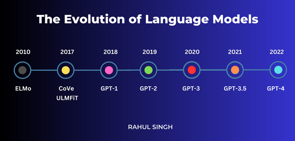 The Evolution Of Language Models