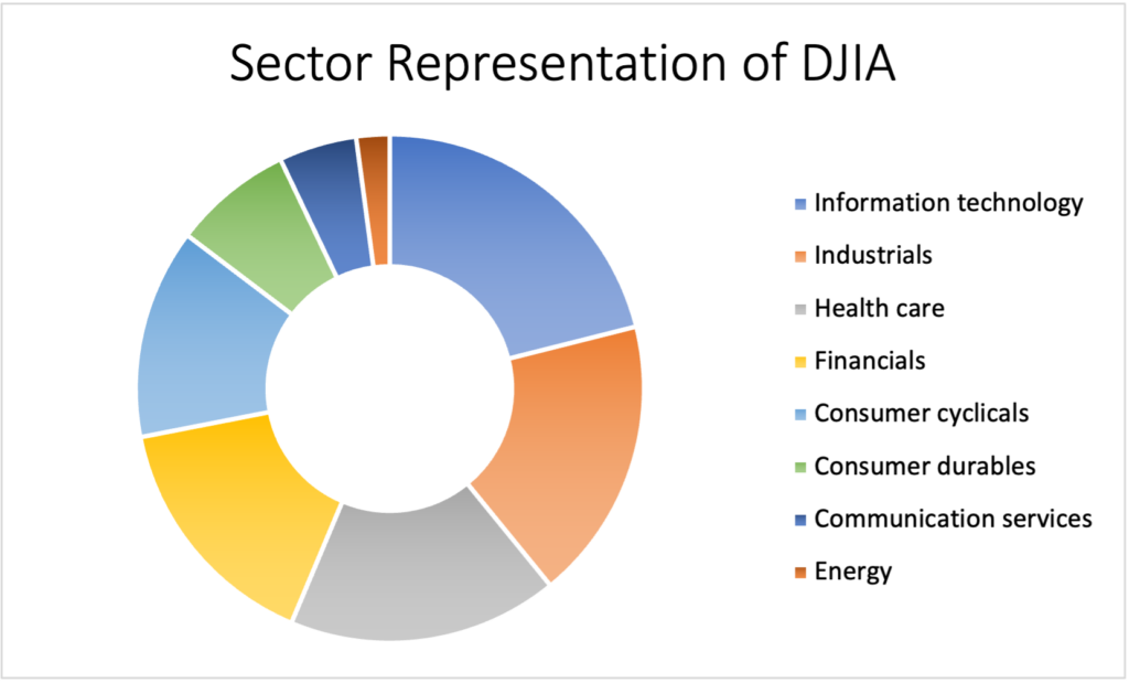 Representation of Market Sectors